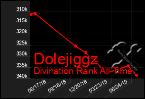 Total Graph of Dolejiggz