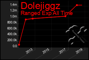 Total Graph of Dolejiggz