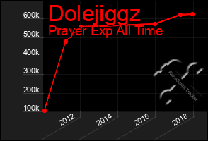 Total Graph of Dolejiggz