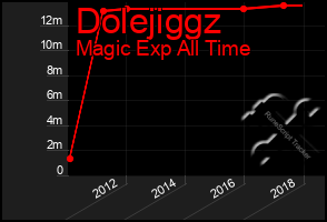 Total Graph of Dolejiggz