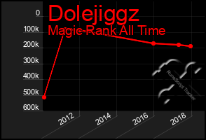 Total Graph of Dolejiggz