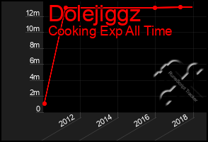 Total Graph of Dolejiggz