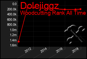 Total Graph of Dolejiggz