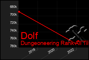 Total Graph of Dolf