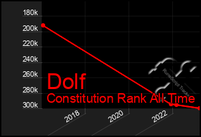 Total Graph of Dolf