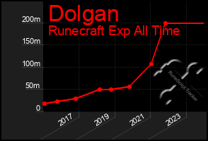 Total Graph of Dolgan