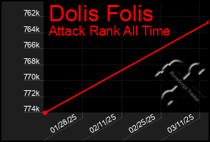 Total Graph of Dolis Folis