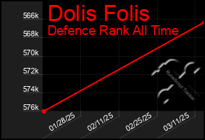 Total Graph of Dolis Folis