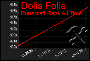 Total Graph of Dolis Folis