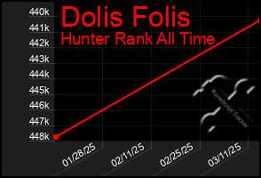 Total Graph of Dolis Folis