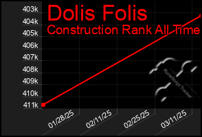 Total Graph of Dolis Folis