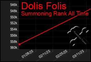 Total Graph of Dolis Folis