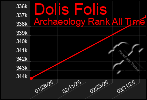 Total Graph of Dolis Folis