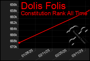 Total Graph of Dolis Folis