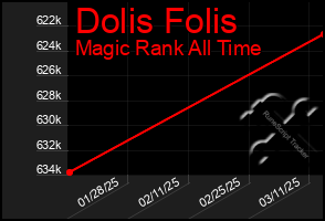 Total Graph of Dolis Folis