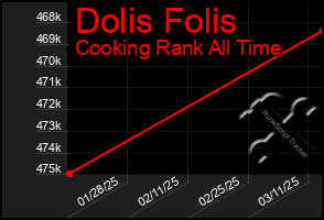 Total Graph of Dolis Folis