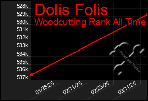 Total Graph of Dolis Folis