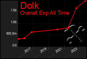 Total Graph of Dolk