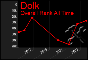 Total Graph of Dolk