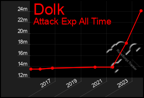 Total Graph of Dolk