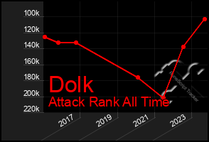 Total Graph of Dolk