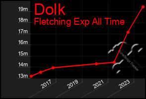 Total Graph of Dolk