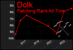 Total Graph of Dolk