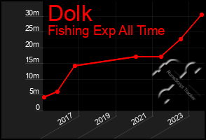 Total Graph of Dolk