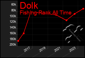 Total Graph of Dolk