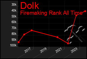 Total Graph of Dolk