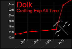 Total Graph of Dolk