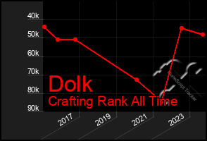 Total Graph of Dolk