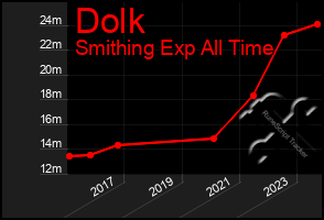 Total Graph of Dolk