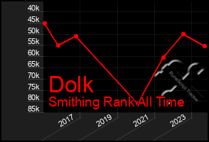 Total Graph of Dolk