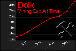 Total Graph of Dolk