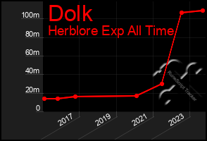 Total Graph of Dolk