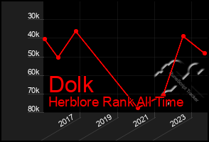 Total Graph of Dolk