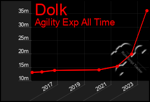 Total Graph of Dolk