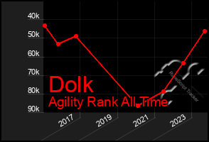 Total Graph of Dolk