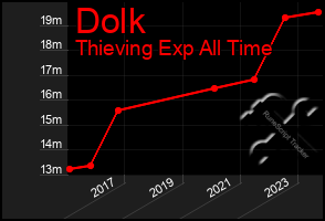 Total Graph of Dolk