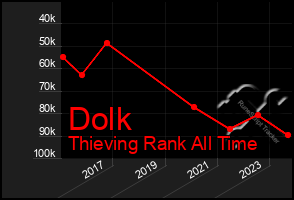 Total Graph of Dolk