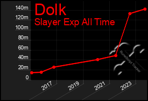 Total Graph of Dolk