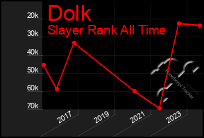 Total Graph of Dolk