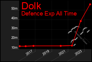 Total Graph of Dolk