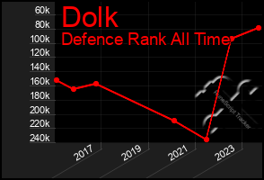 Total Graph of Dolk