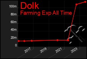 Total Graph of Dolk