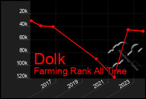 Total Graph of Dolk