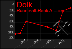 Total Graph of Dolk