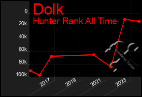 Total Graph of Dolk