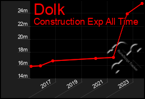 Total Graph of Dolk